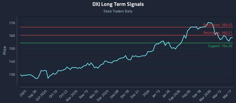 DXJ Long Term Analysis for March 18 2026