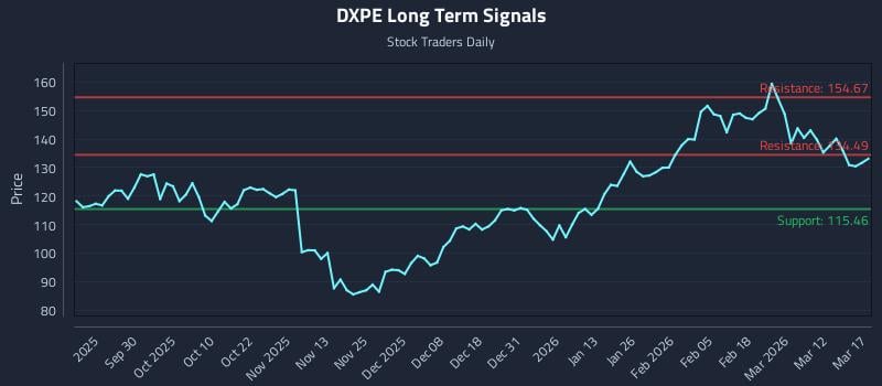 DXPE Long Term Analysis for March 18 2026 DXPE Long Term Analysis for March 18 2026
