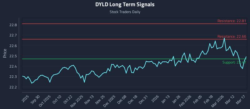 DYLD Long Term Analysis for March 18 2026