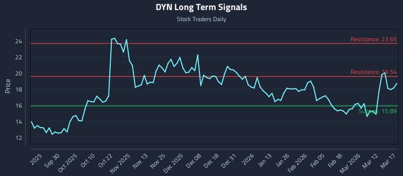 DYN Long Term Analysis for March 18 2026