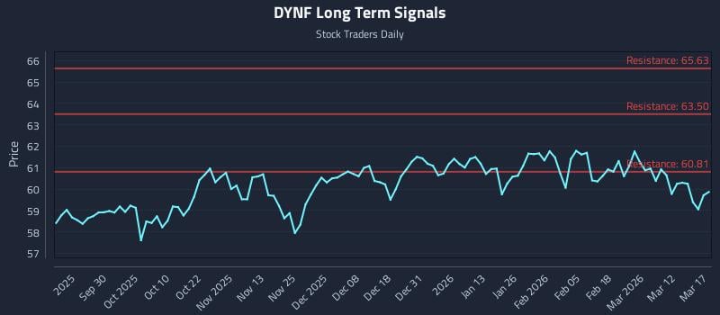 DYNF Long Term Analysis for March 18 2026