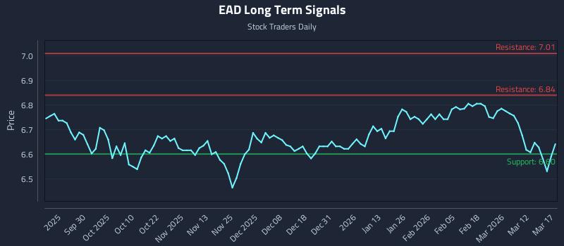 EAD Long Term Analysis for March 18 2026