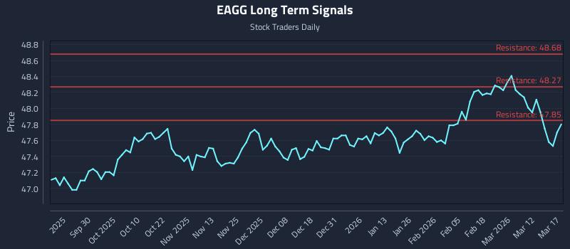 EAGG Long Term Analysis for March 18 2026