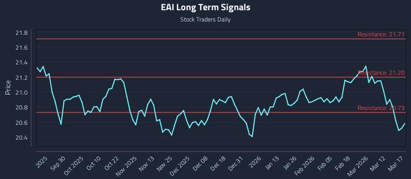 EAI Long Term Analysis for March 18 2026