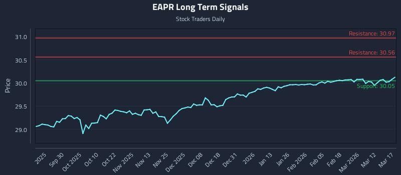 EAPR Long Term Analysis for March 18 2026 EAPR Long Term Analysis for March 18 2026