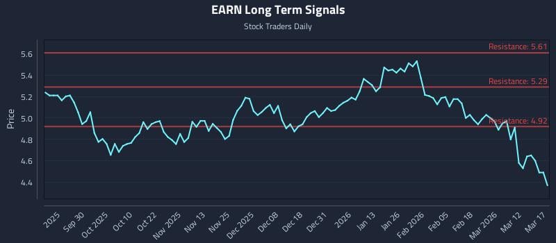 EARN Long Term Analysis for March 18 2026 EARN Long Term Analysis for March 18 2026