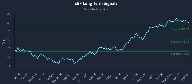 EBF Long Term Analysis for March 18 2026