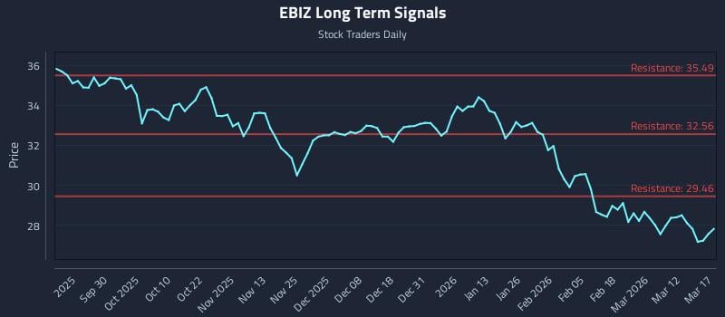 EBIZ Long Term Analysis for March 18 2026