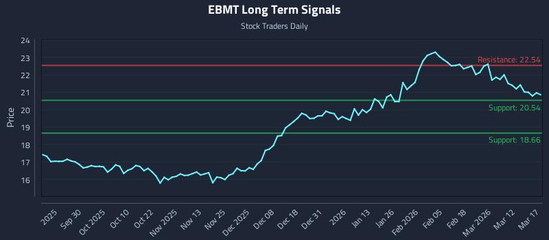 EBMT Long Term Analysis for March 18 2026