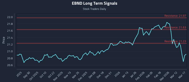 EBND Long Term Analysis for March 18 2026 EBND Long Term Analysis for March 18 2026