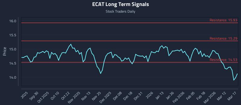 ECAT Long Term Analysis for March 18 2026