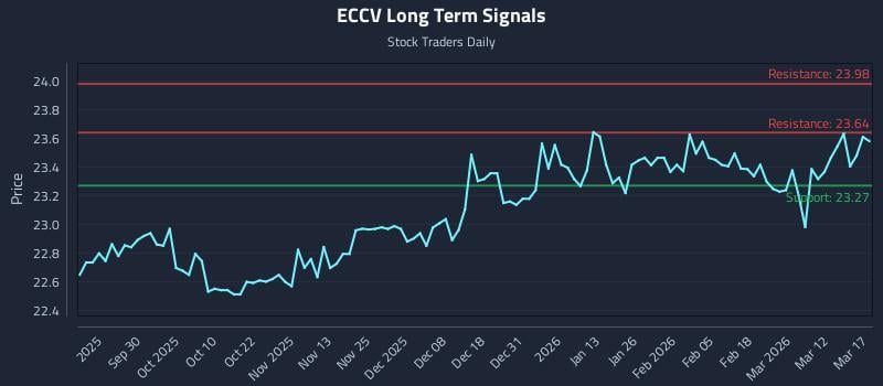 ECCV Long Term Analysis for March 18 2026