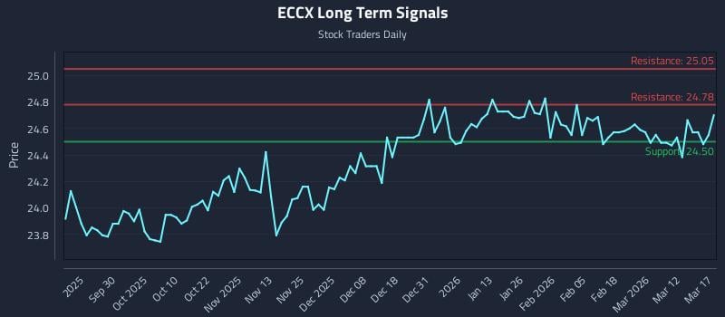 ECCX Long Term Analysis for March 18 2026
