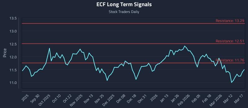 ECF Long Term Analysis for March 18 2026