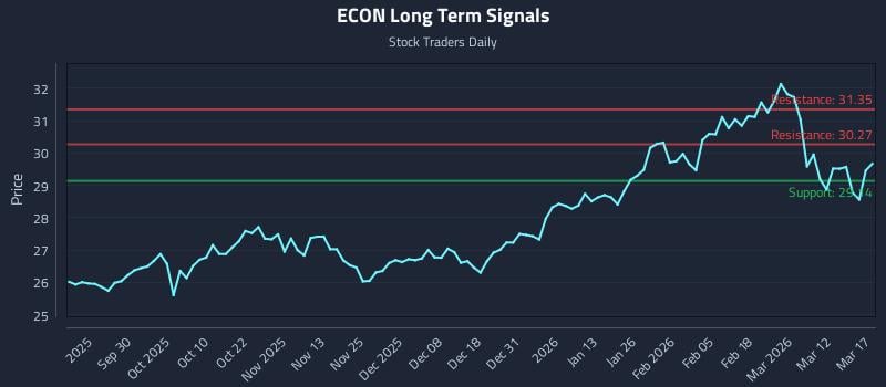 ECON Long Term Analysis for March 18 2026 ECON Long Term Analysis for March 18 2026