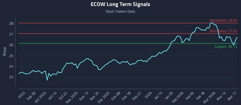ECOW Long Term Analysis for March 18 2026