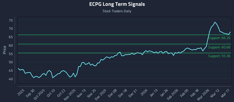 ECPG Long Term Analysis for March 18 2026 ECPG Long Term Analysis for March 18 2026