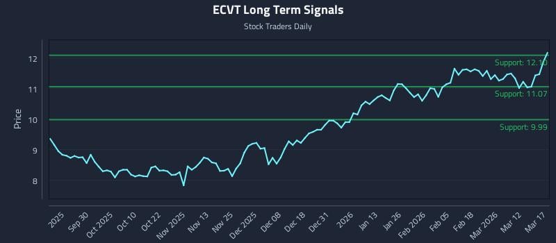 ECVT Long Term Analysis for March 18 2026 ECVT Long Term Analysis for March 18 2026