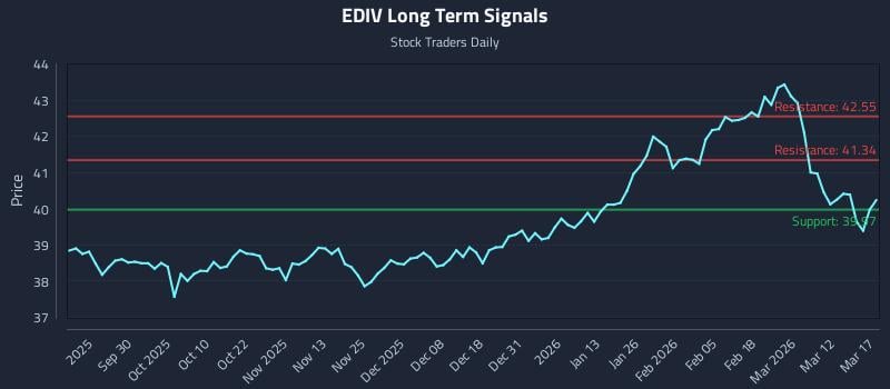 EDIV Long Term Analysis for March 18 2026