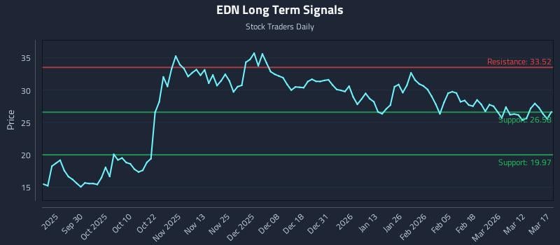 EDN Long Term Analysis for March 18 2026 EDN Long Term Analysis for March 18 2026