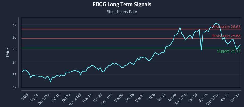 EDOG Long Term Analysis for March 18 2026