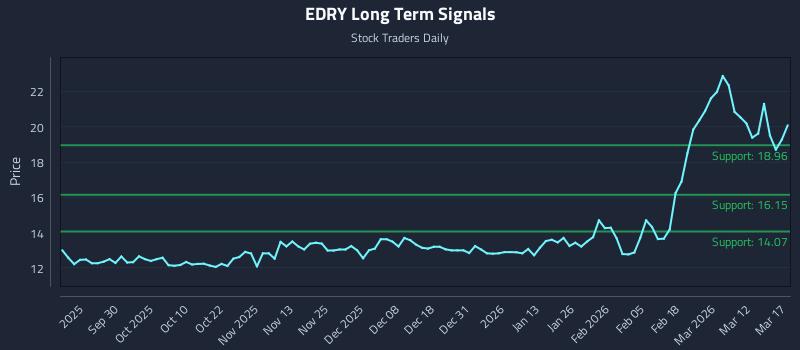 EDRY Long Term Analysis for March 18 2026