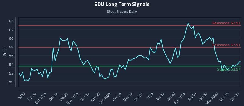 EDU Long Term Analysis for March 18 2026 EDU Long Term Analysis for March 18 2026