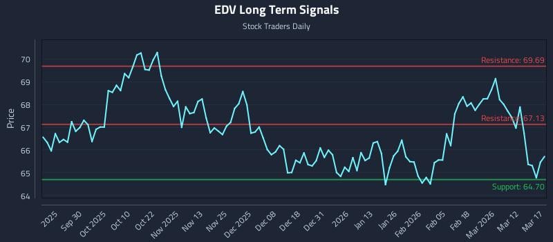 EDV Long Term Analysis for March 18 2026 EDV Long Term Analysis for March 18 2026