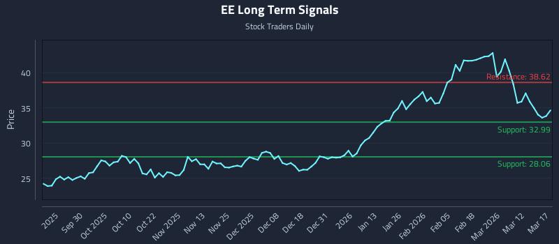 EE Long Term Analysis for March 18 2026 EE Long Term Analysis for March 18 2026