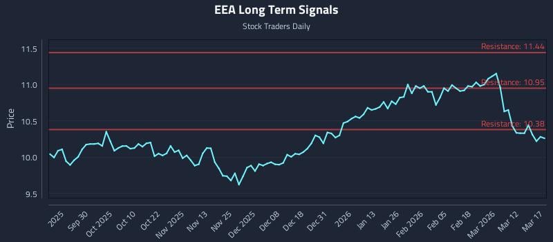 EEA Long Term Analysis for March 18 2026