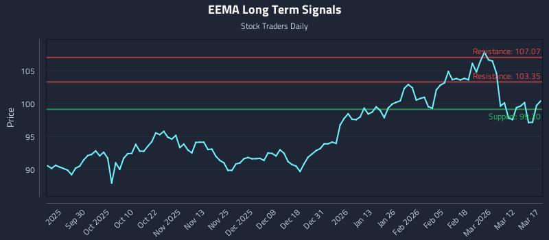 EEMA Long Term Analysis for March 18 2026