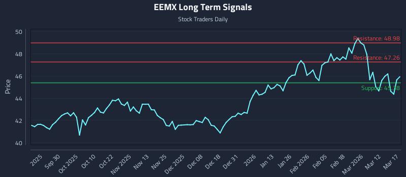 EEMX Long Term Analysis for March 18 2026 EEMX Long Term Analysis for March 18 2026