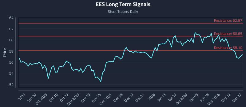 EES Long Term Analysis for March 18 2026