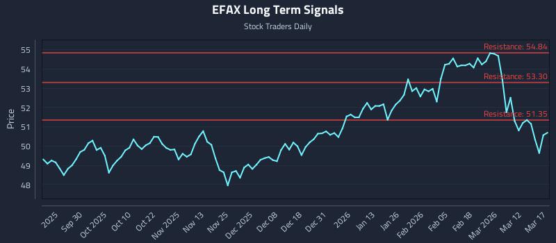 EFAX Long Term Analysis for March 18 2026 EFAX Long Term Analysis for March 18 2026