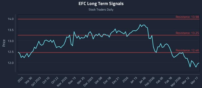 EFC Long Term Analysis for March 18 2026