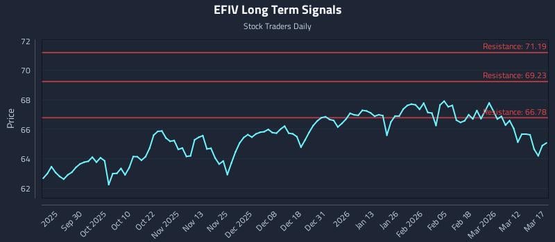 EFIV Long Term Analysis for March 18 2026