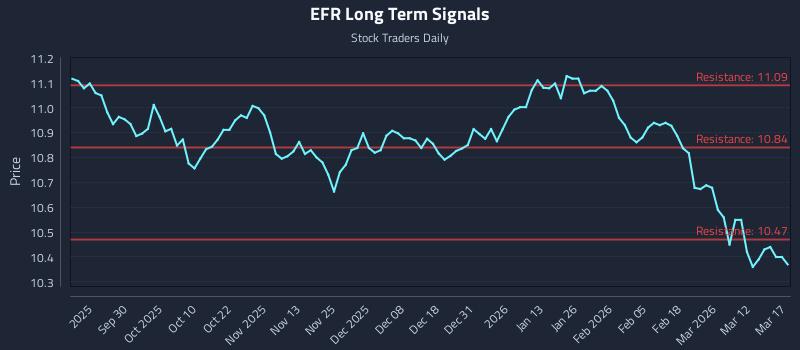 EFR Long Term Analysis for March 18 2026