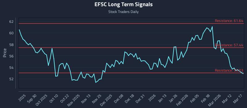 EFSC Long Term Analysis for March 18 2026 EFSC Long Term Analysis for March 18 2026