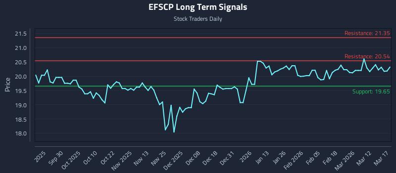 EFSCP Long Term Analysis for March 18 2026 EFSCP Long Term Analysis for March 18 2026