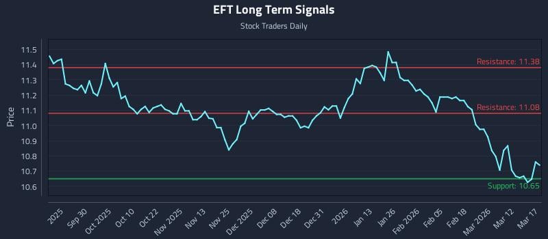 EFT Long Term Analysis for March 18 2026