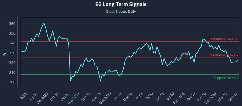 EG Long Term Analysis for March 18 2026
