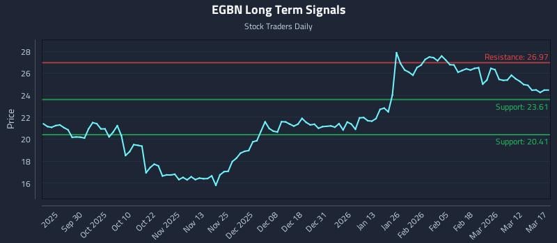 EGBN Long Term Analysis for March 18 2026 EGBN Long Term Analysis for March 18 2026