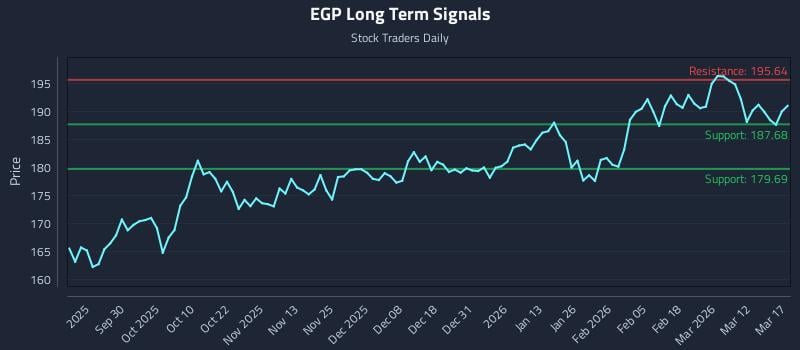 EGP Long Term Analysis for March 18 2026 EGP Long Term Analysis for March 18 2026