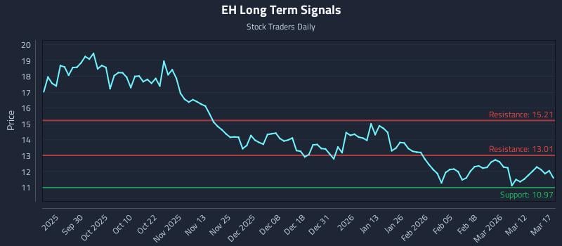 EH Long Term Analysis for March 18 2026