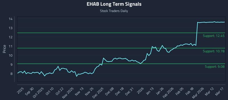 EHAB Long Term Analysis for March 18 2026 EHAB Long Term Analysis for March 18 2026