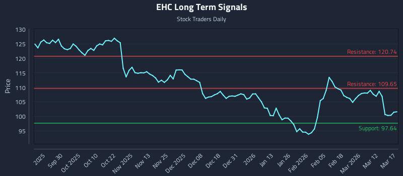 EHC Long Term Analysis for March 18 2026