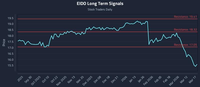 EIDO Long Term Analysis for March 18 2026