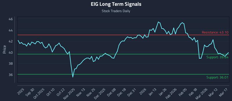 EIG Long Term Analysis for March 18 2026 EIG Long Term Analysis for March 18 2026