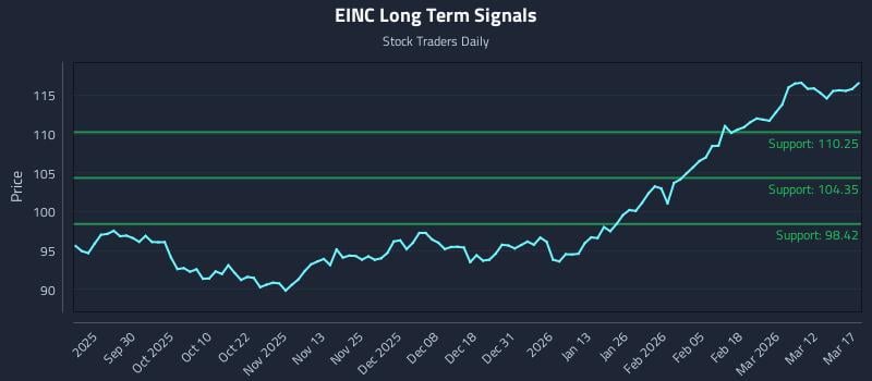 EINC Long Term Analysis for March 18 2026