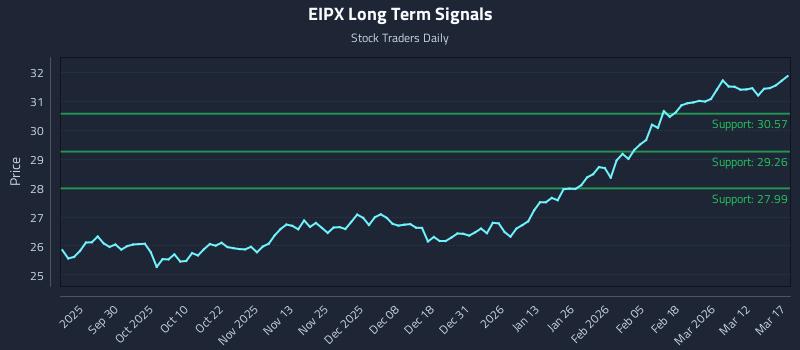 EIPX Long Term Analysis for March 18 2026 EIPX Long Term Analysis for March 18 2026